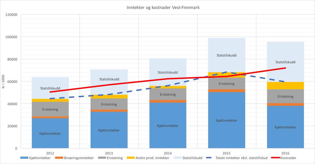 2.5.2 Vest-Finnmark Regionen Vest-Finnmark hadde 214 siidaandeler og størst antall rein med 80 900 reinsdyr i 2016. Denne regionen er delt opp i Kautokeino øst, Kautokeino midt og Kautokeino vest.