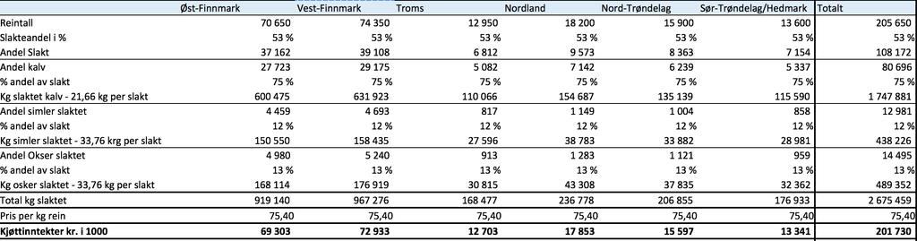 For å regne ut de andre inntektskildene og kostnadene brukes andelen av salgsinntekten/kjøttinntekten i benchmark regionen: Binæringsinntekter: 8,31 % av kjøttinntekt Andre produksjonsbaserte