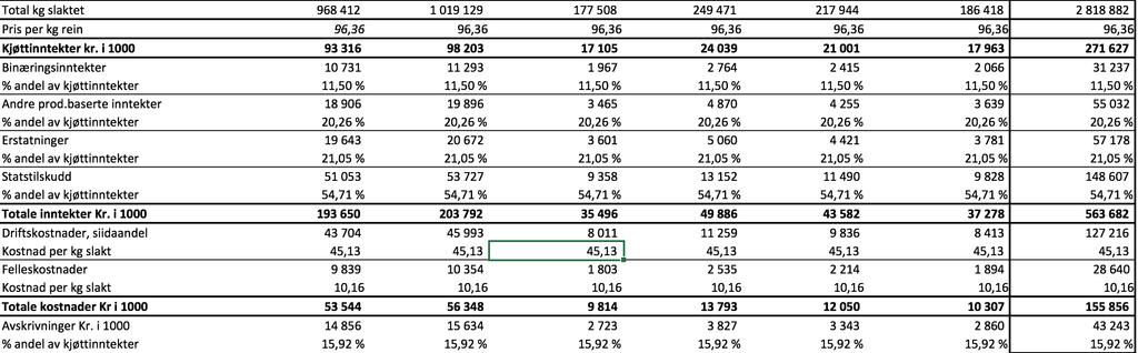 Mens andre produksjonsbaserte inntekter blir satt til 20,26 % av kjøttinntekter, som tilsvarer gjennomsnittlig andel av kjøttinntekter for Øst-Finnmark.