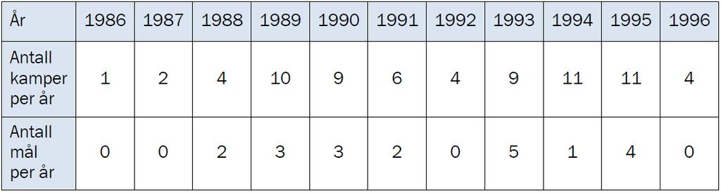 Oppgave 4 (6 poeng) Tabellen ovenfor viser hvor mange landskamper Jan Åge Fjørtoft spilte, og hvor mange mål han skåret per år i perioden 1986 1996.