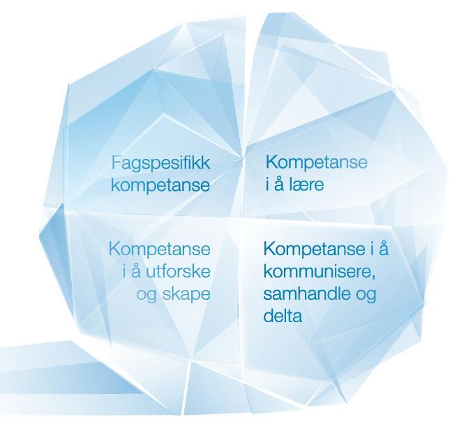 Strategi for entreprenørskap i videregående opplæring i Telemark 2017-2021 9 Figur 1 Fremtidens kompetanse.