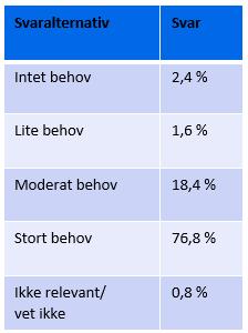 Status utprøving av knutepunkt Utprøving av an felles knutepunkt-tjeneste (informasjon som skal deles går gjennom et felles IT system) I drift siden 24/5 for Oslo kommune Ca.