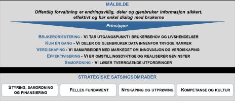 Difis tverrgående digitaliseringsstrategi - Sammendrag Bakgrunn Stortingsmeldingen Digital agenda for Norge ble