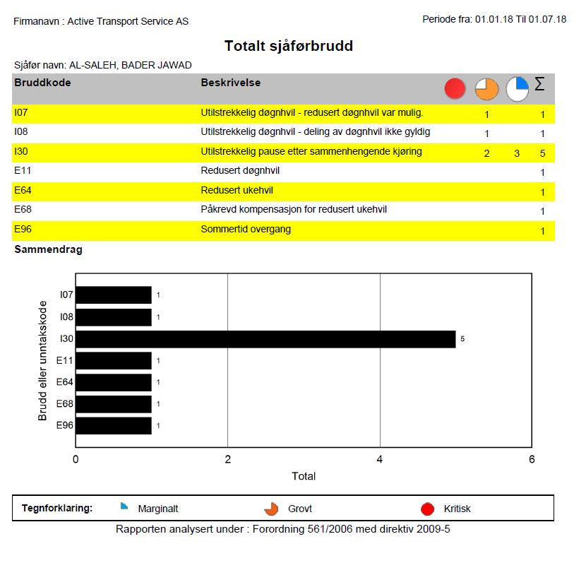 Sjåførrapport: Totalt sjåførbrudd Sjåførrapporten totale sjåførbrudd viser oss en oppsummering per sjåfør i den gitte perioden vi søker etter.