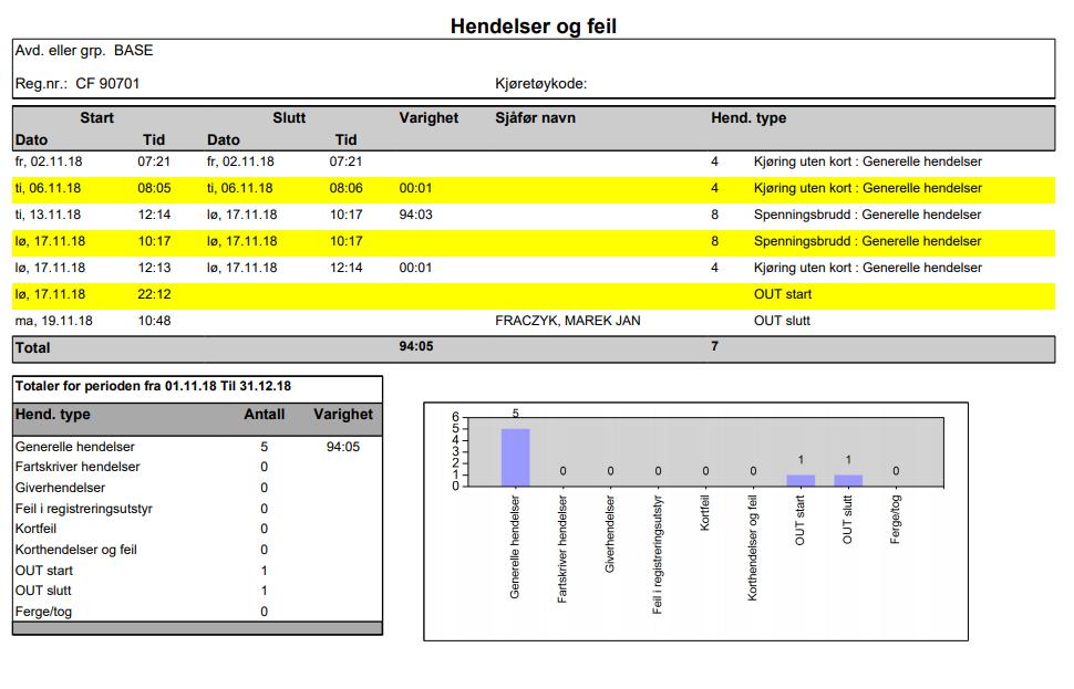 Kjøretøyrapport: Hendelser og feil Kjøretøyrapporten; hendelser og feil viser alle tilfeller det er kjørt uten sjåførkort, når det er kjørt i OUT, og når ferge/tog funksjonen er bruk.