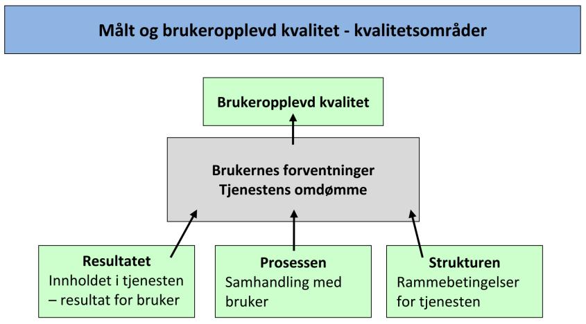 Fig. 1: modell for brukeropplevd kvalitet Som bakteppe eller referanserammer har brukeren ulike forventninger til tjenesten og/eller produktet.