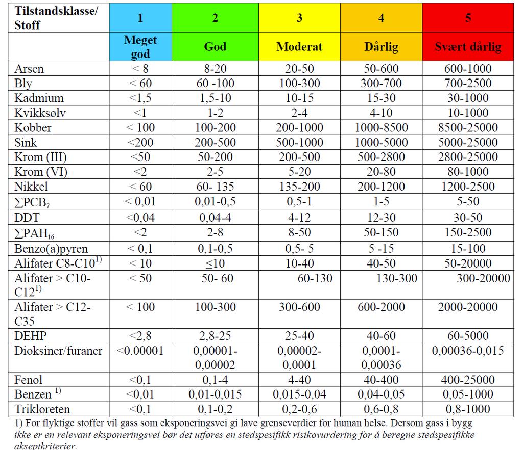 Figur 3: Helsebaserte tilstandsklasser for forurenset grunn gitt i Miljødirektoratets veieder TA-2553/2009. Konsentrasjonene er angitt i mg/kg tørrstoff (TS).
