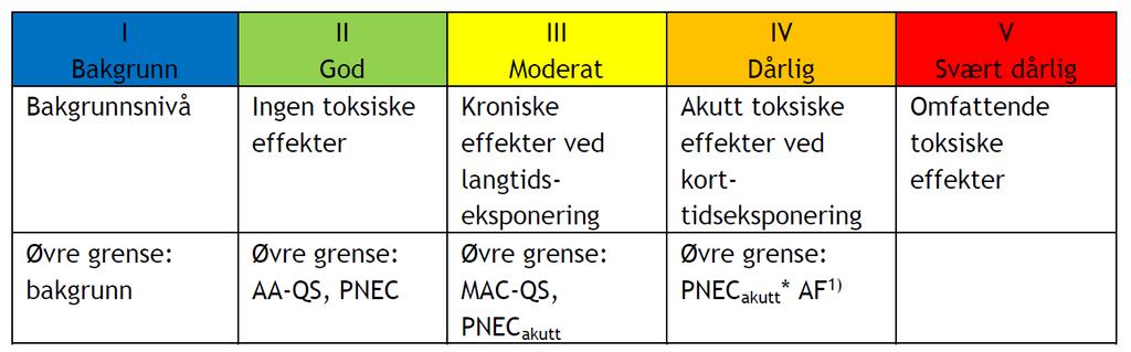 Klassene er beskrevet i figur 2. Grenseverdiene og klassegrensene (med unntak av klasse I) er fastsatt på bakgrunn av tilgjengelig informasjon om miljøgiftene fra økotoksikologiske laboratorietester.