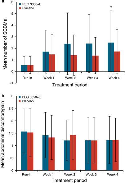Macrogol / PEG 3350 + electrolytes for IBS-C Effekt på avføringsfrekvens, ikke på