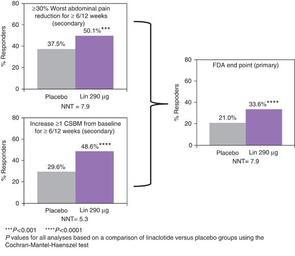 Linaclotide (Constella ) ved IBS-C