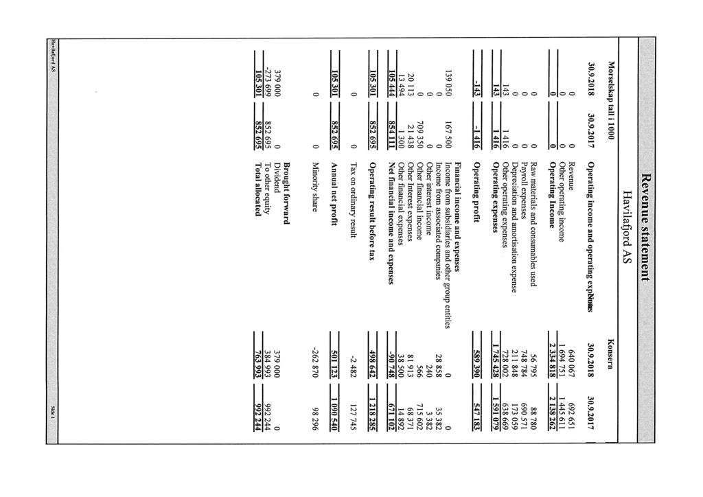 Appendix 3 Morselskap tall i 1000 Revenue statement Havilafjord AS Konsern 30.9.