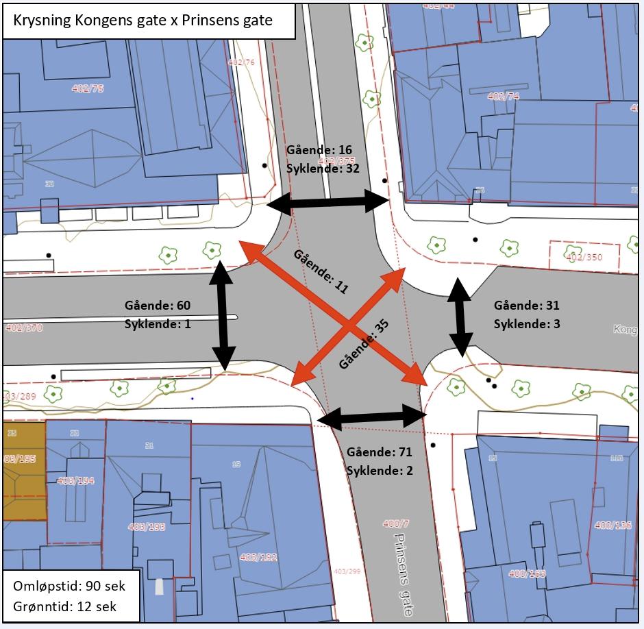 Krysstellinger Kongens gate x Prinsens gate Tellinger av gående og syklister i krysset er gjengitt i figuren under.