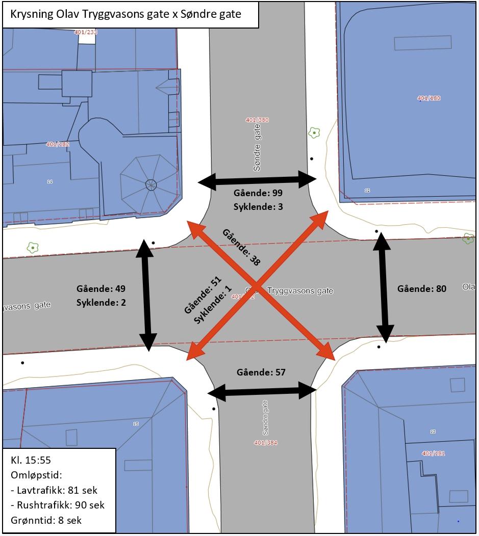 Krysstellinger Olav Tryggvasons gate x Søndre gate Tellinger av gående og syklister i krysset er gjengitt i figuren under.
