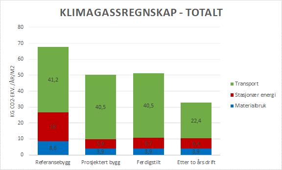 Klimagassregnskap Lislebyhallen Et byggeprosjekt med klimaambisjoner 3 Resultater klimagassregnskap 3.