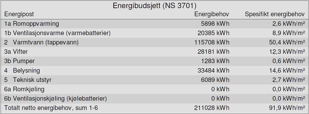 Klimagassregnskap Lislebyhallen Et byggeprosjekt med klimaambisjoner Tabell 6: Energibudsjett - idrettsbygget. Beregnet netto energibehov i henhold til NS 3031 Tabell 7: Energibudsjett - skolebygget.