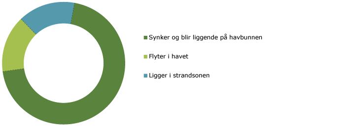 Figur 1 Figuren viser hvor avfallet i havet blir av. Kilde: miljostatus.no Plast er nyttig i bruk fordi den er så holdbar, men av samme grunn blir den et miljøproblem hvis den havner på avveie.