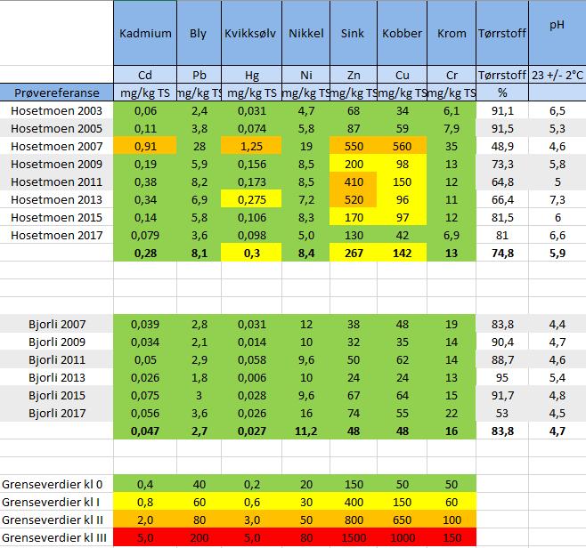 2.8. Kvalitet på mellomlagret slam Det er tatt ut prøver fra de ulike produksjonshaugene med slam på begge renseanlegg, som er analysert på tungmetaller, tørrstoffinnhold og ph, se tabell 1.