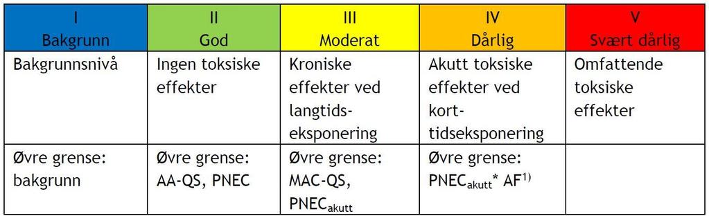 Miljøtekniske undersøkelser av sediment Vurderingsgrunnlag Metaller og organiske miljøgifter Konsentrasjoner i sedimentet er klassifisert etter Miljødirektoratets veileder «Grenseverdier for