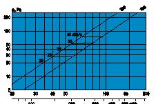 Fraluft Luftmengde - Trykkfall - Lydnivå Diagrammet viser data for innfelt i tak. Diagrammet skal ikke benyttes til innregulering.