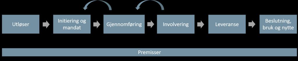 Figur 2: Modellen for en utredningsprosess Kilde; Oxford Research AS Stegene i utredningsprosessen har dannet grunnlaget for utviklingen av evalueringsspørsmålene.