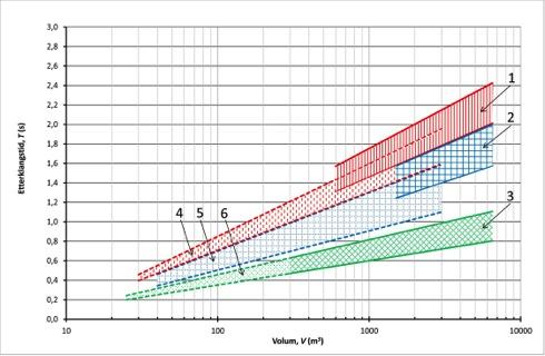 Slik plasseres dette lokalet i forhold til NS8178:2014 Akustiske kriterier for rom og lokaler til musikkutøvelse: Kriterier for etterklangstid i forhold til romvolum Heiahallen, lite musikkrom 1.