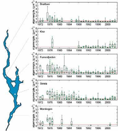 Figur 18. Tidstrend for total biomasse av planteplankton i overflatevannet (i sjiktet -1 m) i perioden mai-oktober ved fem lokaliteter i Mjøsa i perioden 1972-23.