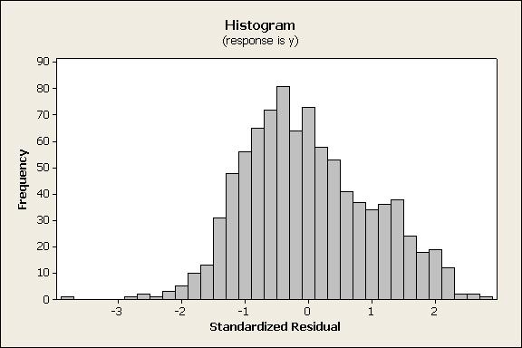 Figur 3: Residualplott (normal plott basert på standardiserte residualer i øvre
