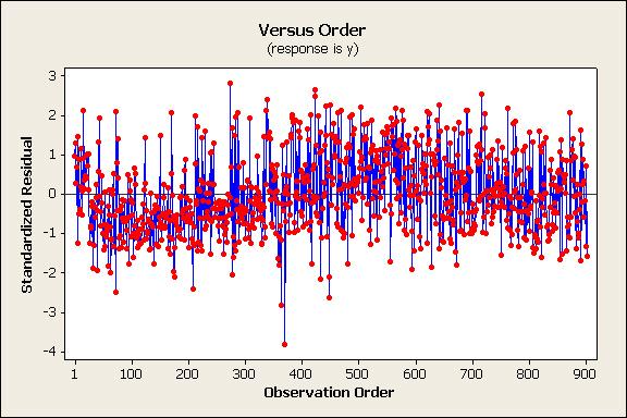 panel, histogram basert på standardiserte residualer i nedre venstre panel og