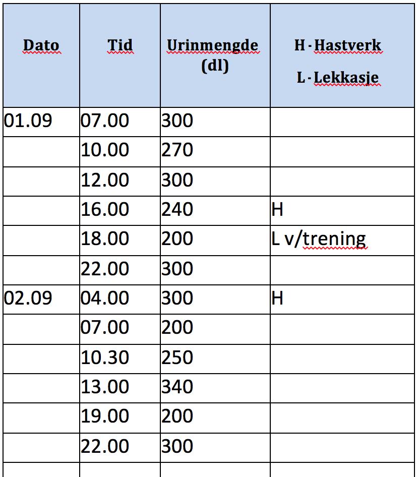 Kasuistikk 1 Vannlatninger pr. døgn Gj.