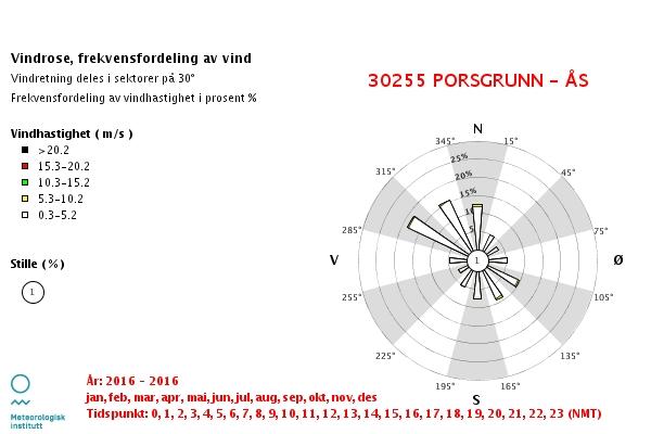 Ordrenummer: 71552 Side 18 av 19 Det er beregnet årlige data for et domene på 14x14 km med oppløsning på 100 m for å beregne lokal meteorologi, og spredning av utslipp i området rundt Kongkleiv er