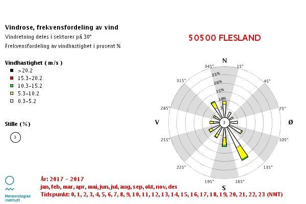 NILU rapport /1 Figur : Fordeling av vindretning og vindhastighet (vindrose) for 17 ved Bergen lufthavn Flesland (timedata). Figuren viser med hvilken frekvens det forekommer vind fra angitt retning.