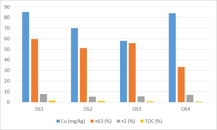 Figur 17: Kobberkonsentrasjon, kornstørrelsefordeling og organisk stoff innhold (TOC) i
