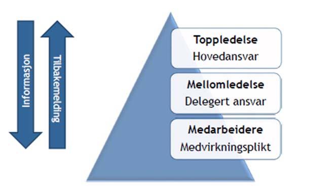 Fra henvendelsen kommer til endelig vedtak 1. Ta status på forarbeid Hva fungerer/fungerer ikke mht. til rutiner og frister 2.