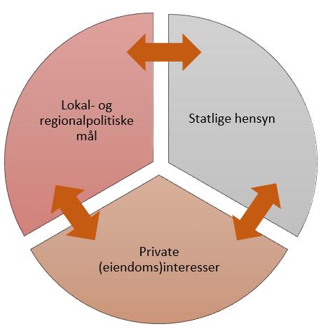 Pbl (2008) Intensjoner Sektorovergripende og sektornøytral En felles arena for sektorer og interesser: hvor kartlegging og avveining mellom hensyn skal skje Ambisjoner om samordning og