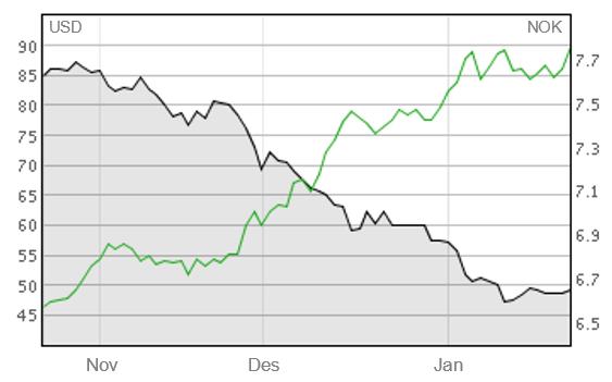 Oppgave 3 (5 poeng) Den svarte grafen i diagrammet ovenfor viser hvordan prisen for et fat olje, gitt i dollar (USD), utviklet seg fra slutten av oktober 2014 til slutten av januar 2015.