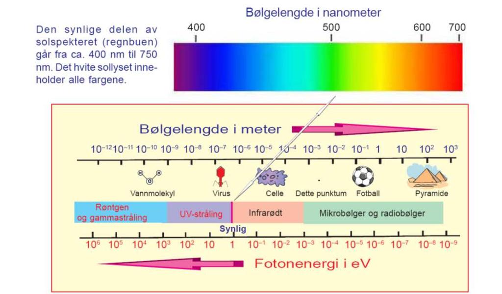 Stråling og kreft Elektromagnetisk stråling Ioniserende stråling eks. røntgenstråler og radon kan være kreftfremkallende UV-lys fra soling øker risiko for alle typer hudkreft.