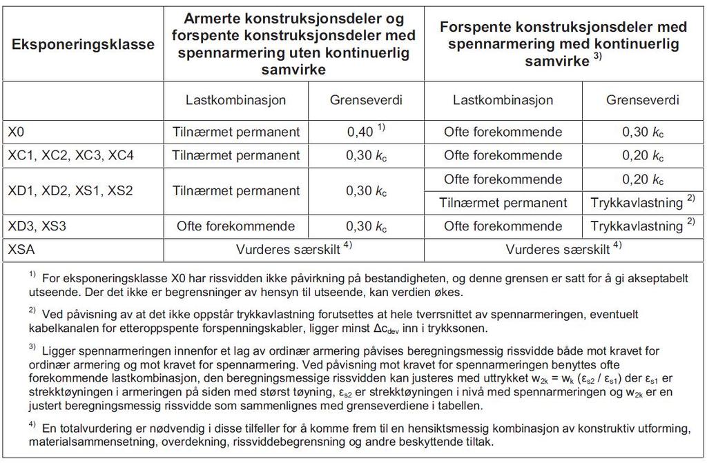 10 4 DIMENSJONERINGSKRAV 4.3 Dimensjoneringskriterier 4.1 Dimensjonerende lastvirkning Lastvirkningene vil bli bestemt ut fra anerkjente metoder, hvor 1.