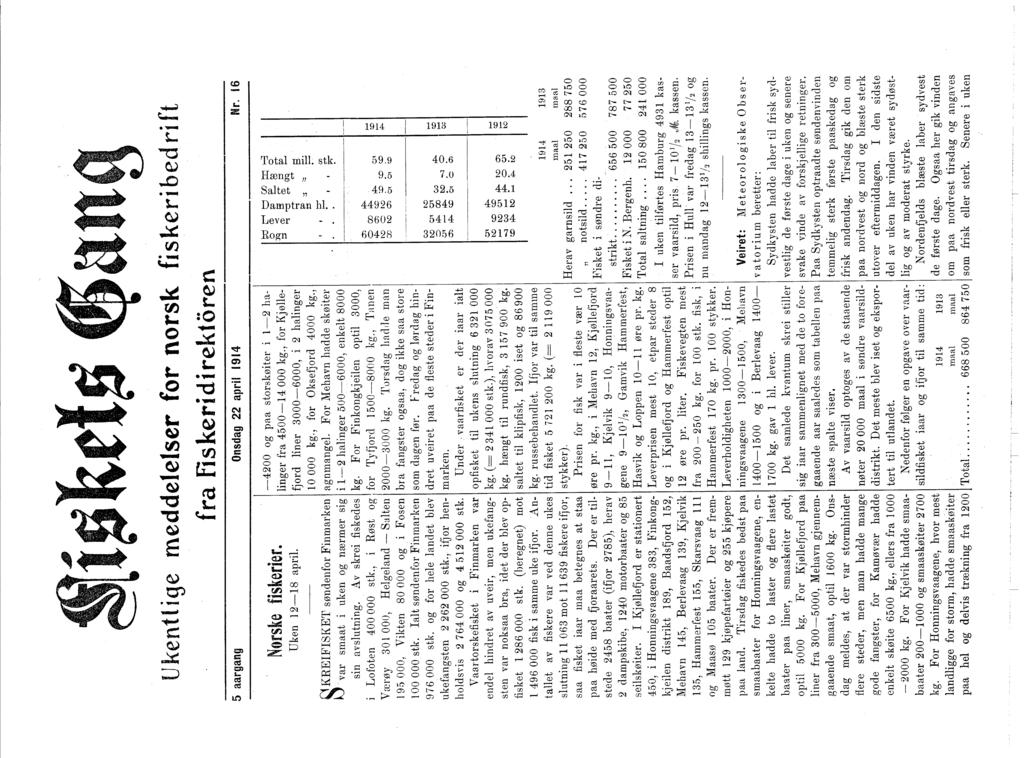 Ukentlge meddelelser for norsk fskerbedrft 5 aargang Norske fskerer. Uken 28 aprl. fra fskerdrektoren Onsdag 22 aprl 94 4200 og paa storskøter 2 halnger fra 4500 4 000 kg.