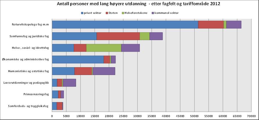 Alle har lang utdanning