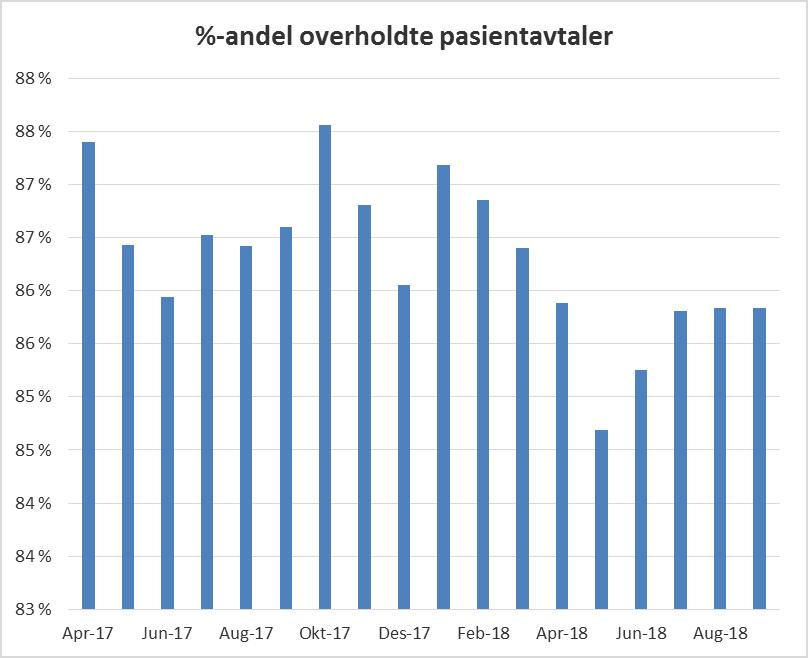 2.3 Overholdelse av pasientavtaler for pasienter i forløp Ikke passert tentativ tid % Overholdelse av pasientavtaler Passert Uttrekk dato tentativ tid Total 01.07.2017 94 459 15 448 109 907 85,9 % 01.