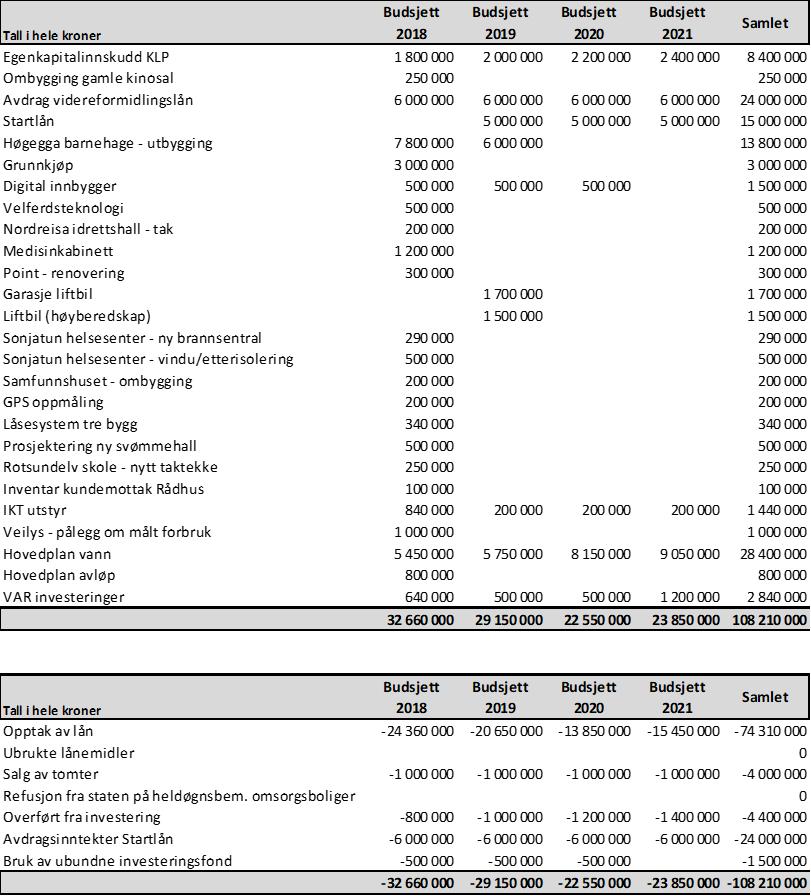 Tall i hele kroner Budsjett 2018 Budsjett 2019 Budsjett 2020 Budsjett 2021 1 Sektor for administrasjon 28 876 914 28 658 121 28 591 125 28 542 075 2 Sektor for oppvekst og kultur 133 562 003 132 961