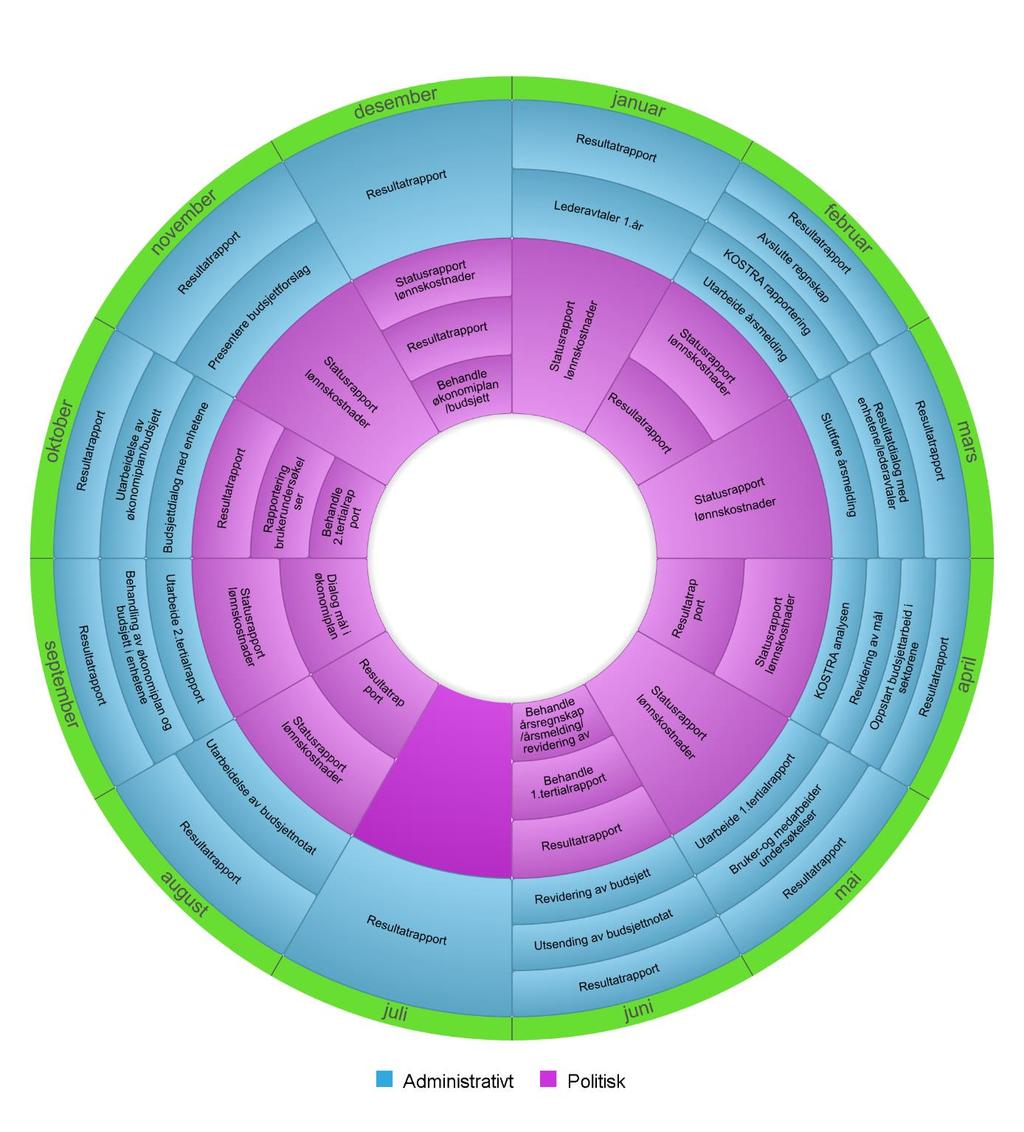 Årshjulet til Nordreisa kommune Årshjulet skal beskrive hensikt og funksjon, styrings- og dialogarenaer Det skal avklare milepeler og prosesser, herunder dokumentstrøm, kartlegginger, avklarte mål,
