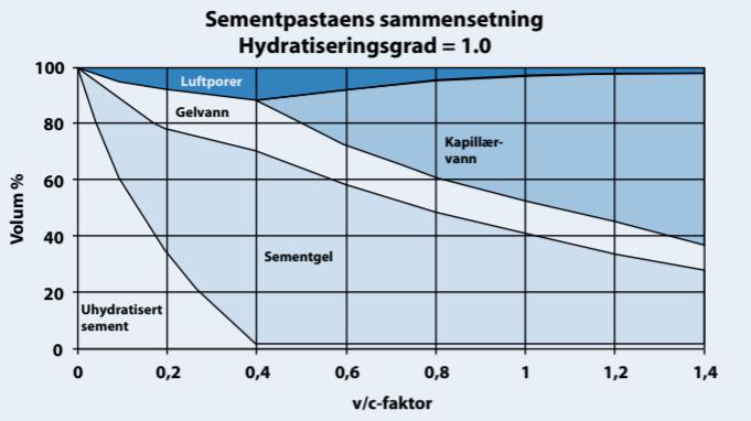 For å oppnå hundre prosent hydratisering kreves det et v/c-tall på minst 0,4.