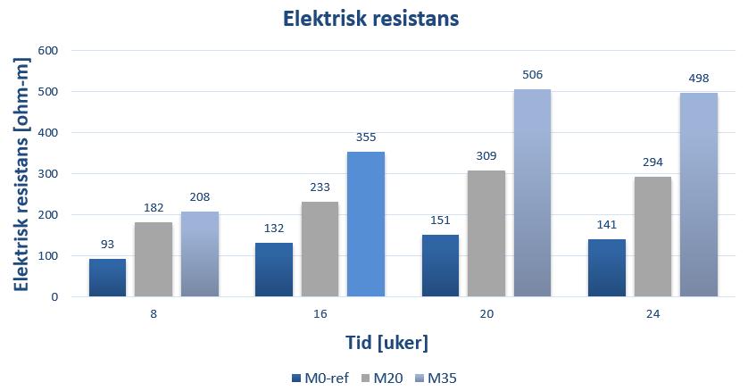 Figur 3-3: Elektrisk resistans for M0-ref, M20
