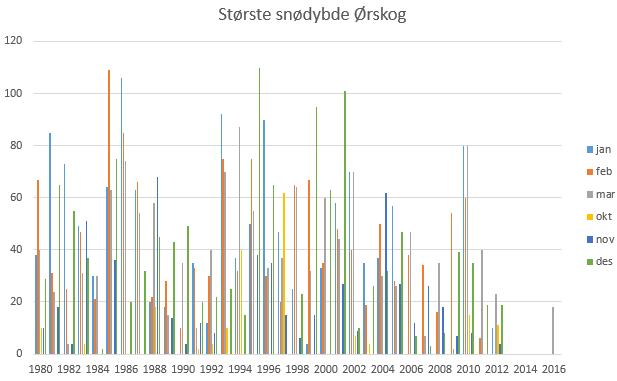 Figur 5-2: Vindrose for Lebergsfjellet i Ørskog kommune (eklima.no) viser dominerende vind fra sørøst og vest.