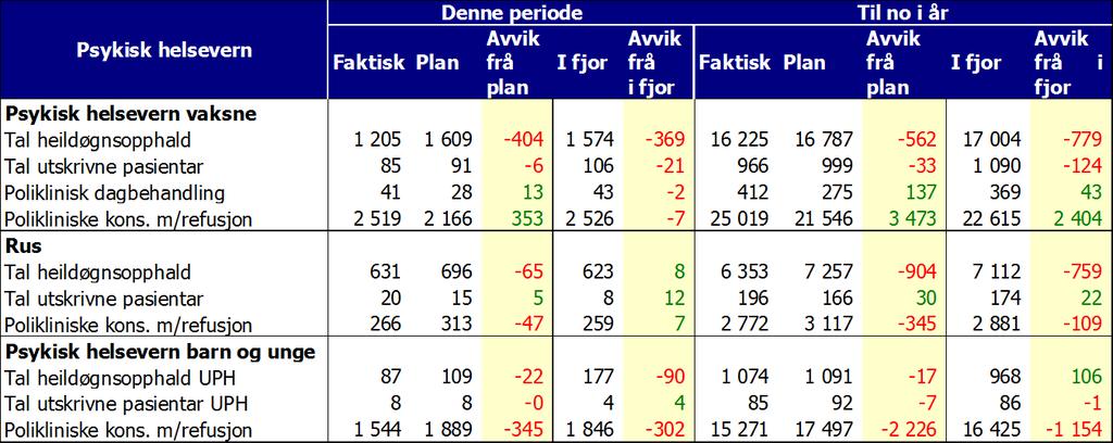 Stryking av planlagde operasjonar I november var det 610 planlagde operasjonar med 25 strykingar (4,1 prosent).