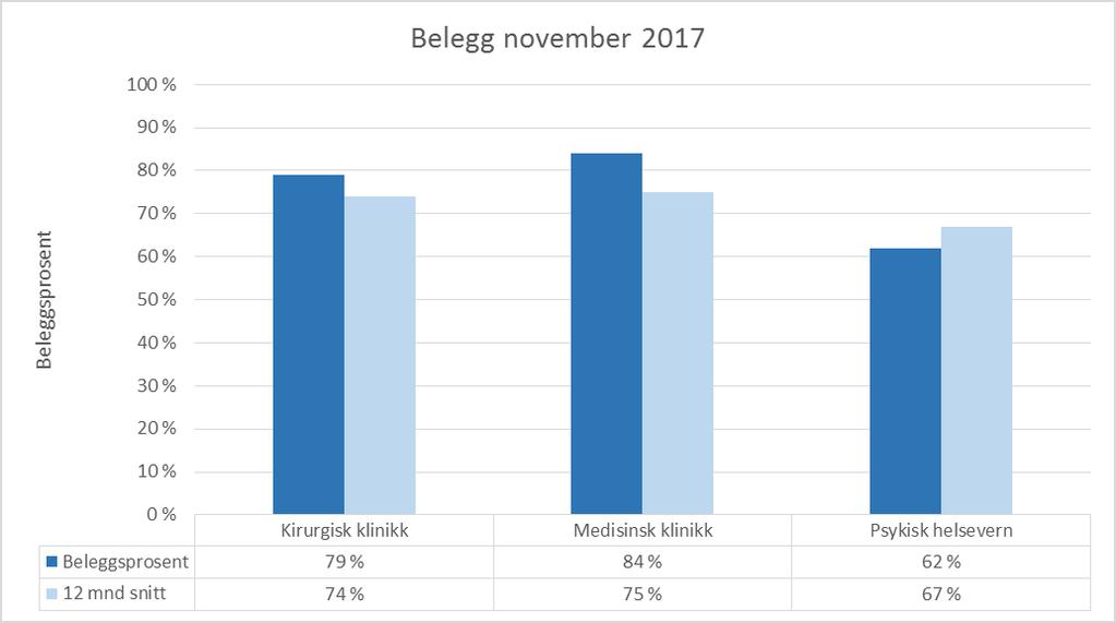 Psykisk helsevern for barn og unge (PBU) Aktiviteten er lågare enn plan for perioden ved poliklinikkane. Det var 48 prosent belegg på UPH i perioden. Akkumulert er aktiviteten lågare enn fjoråret.