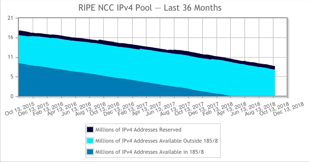 IP/Internett IPv4 -> IPv6 Selv med NAT i bruk på svært mange nettverk, er antall tilgjengelige IPv4- adresser i ferd med å bli