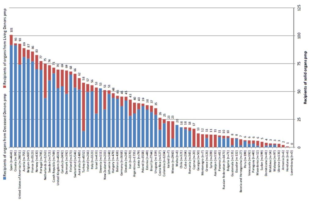 Recipients of organs from deceased and living donors