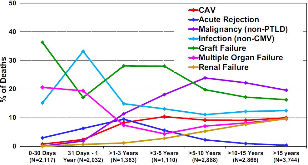 Relative incidence of leading causes of HTx death